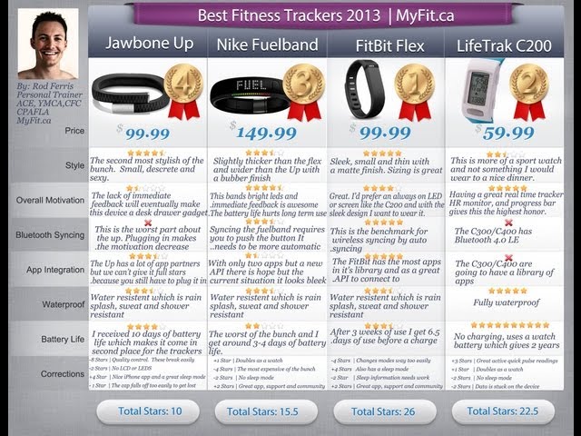 The Best Wrist Fitness Trackers of 2013 | UP Fuelband Flex C200 Comparison | MyFit Review